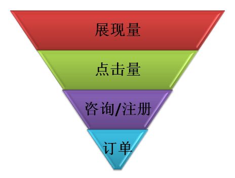厚昌網絡提供營銷漏斗配圖